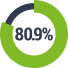 80.9%
